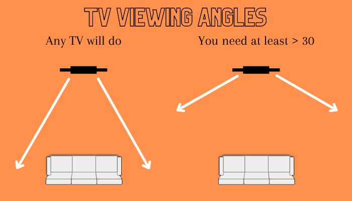 What is an LED Viewing Angle?