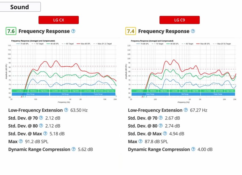 Sound Performance Comparison